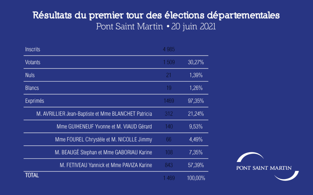 résultats du 1er tour : élections départementales - 20 juin 2021