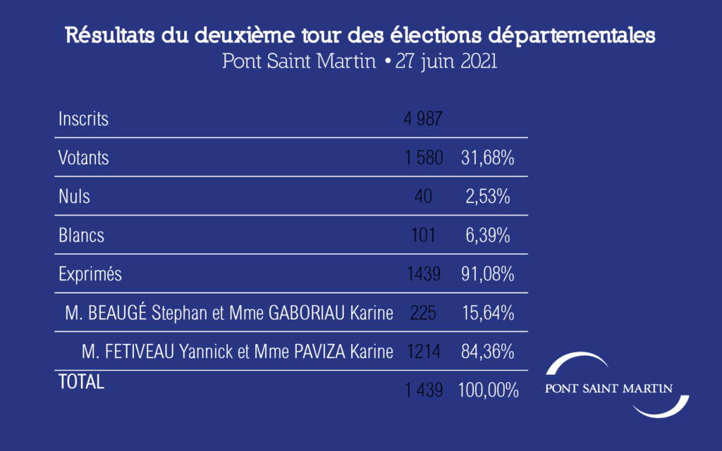 Résultats du second tour des élections départementales 2021 à Pont Saint Martin