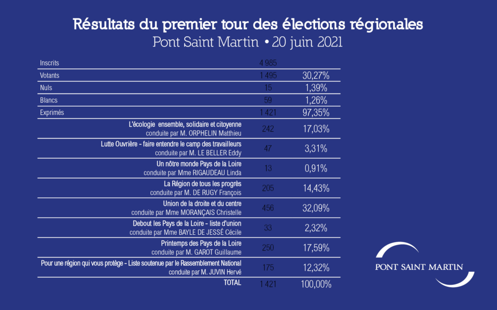 résultats du 1er tour : élections régionales - 20 juin 2021