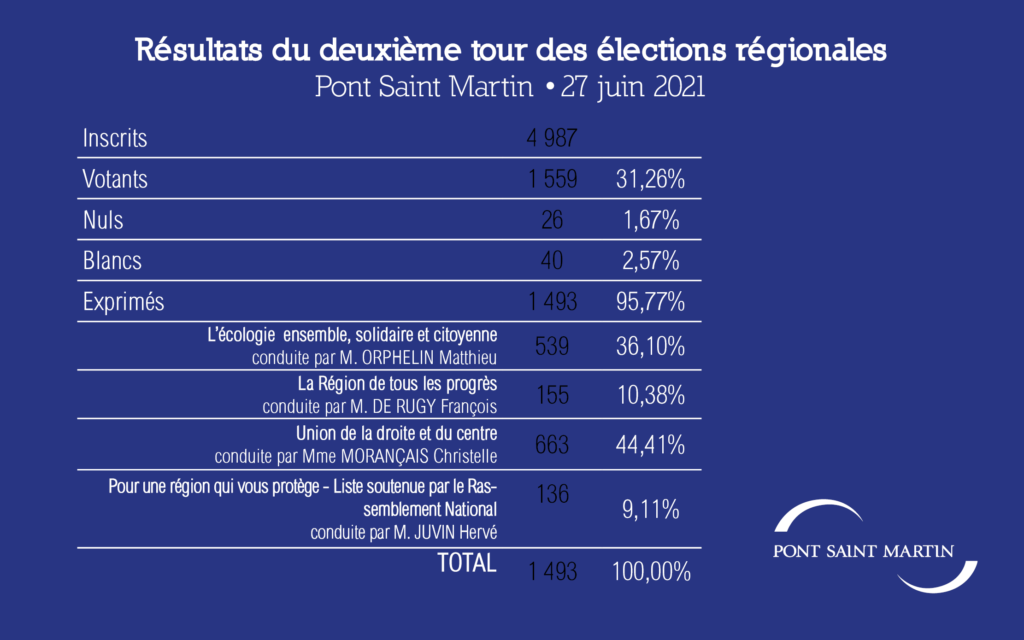 Résultats du second tour des élections régionales 2021 à Pont Saint Martin